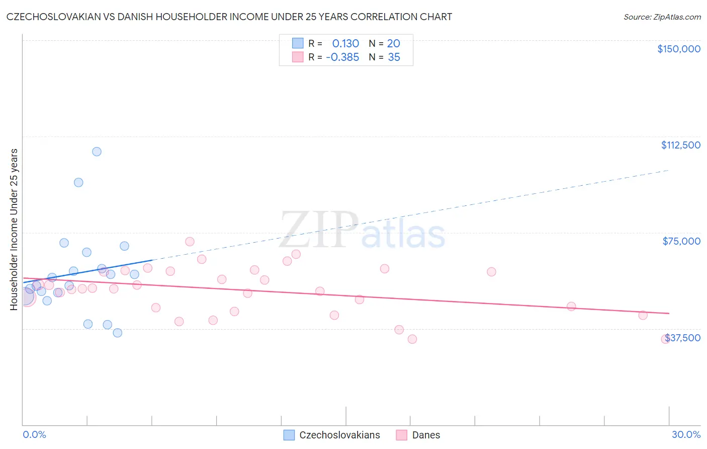Czechoslovakian vs Danish Householder Income Under 25 years