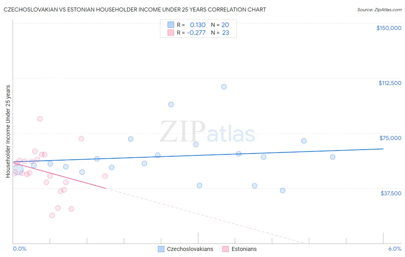 Czechoslovakian vs Estonian Householder Income Under 25 years