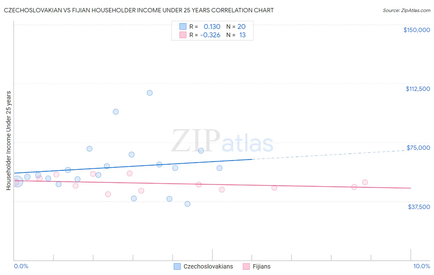 Czechoslovakian vs Fijian Householder Income Under 25 years