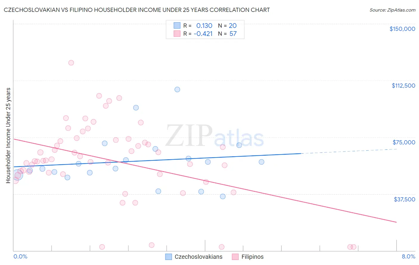 Czechoslovakian vs Filipino Householder Income Under 25 years