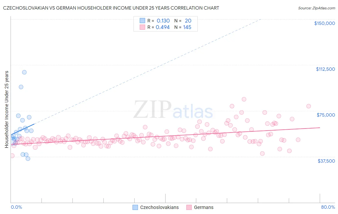 Czechoslovakian vs German Householder Income Under 25 years