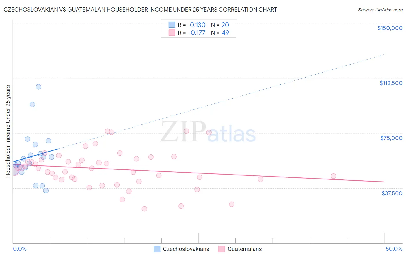 Czechoslovakian vs Guatemalan Householder Income Under 25 years