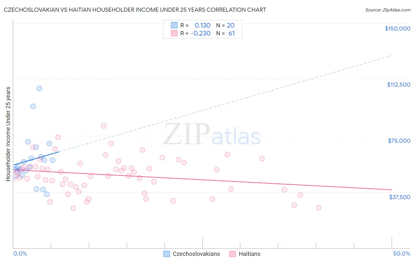 Czechoslovakian vs Haitian Householder Income Under 25 years