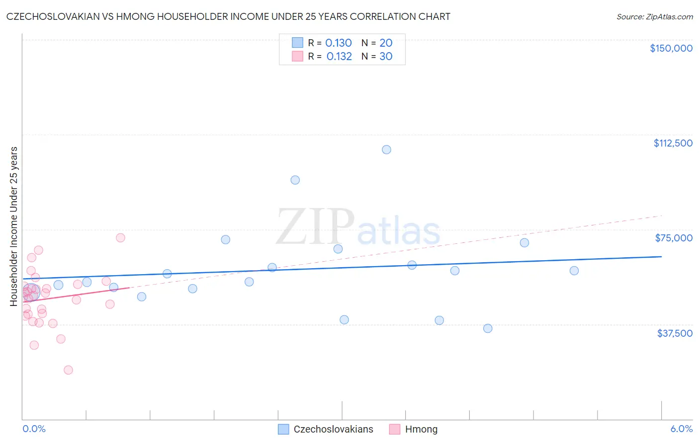 Czechoslovakian vs Hmong Householder Income Under 25 years