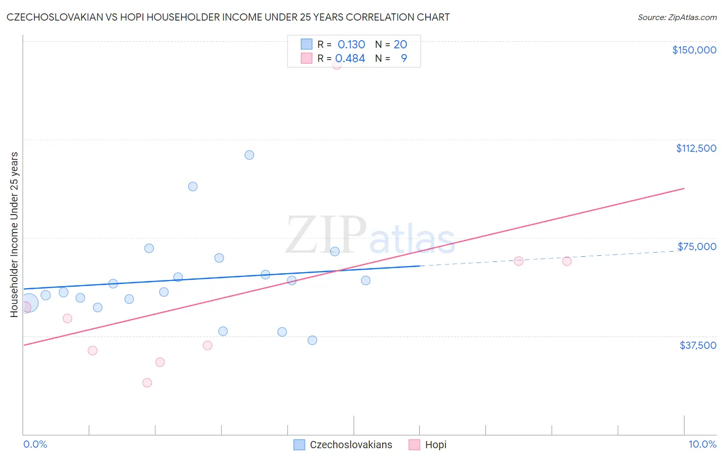 Czechoslovakian vs Hopi Householder Income Under 25 years