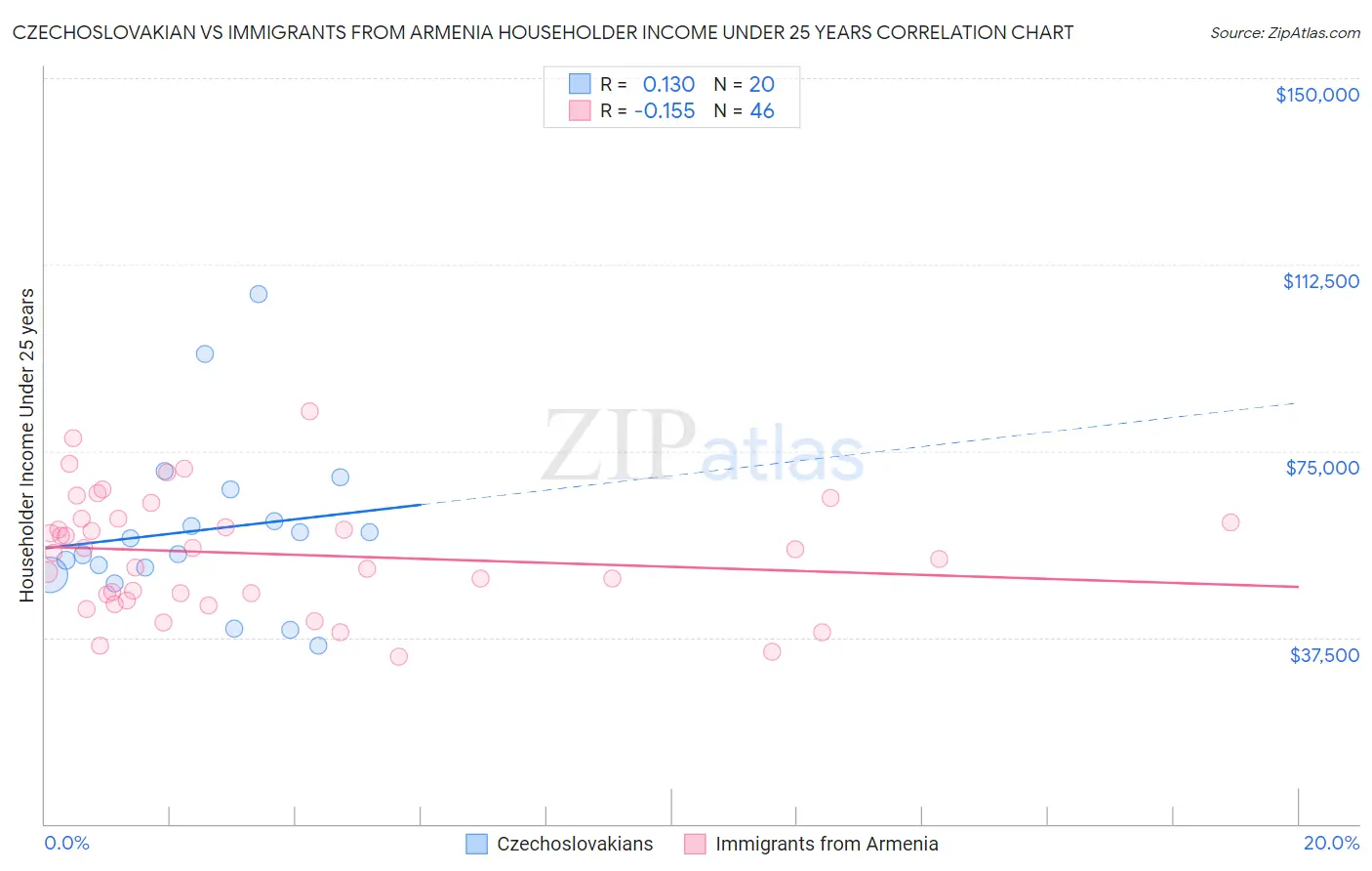 Czechoslovakian vs Immigrants from Armenia Householder Income Under 25 years
