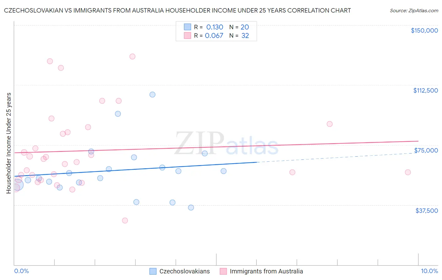 Czechoslovakian vs Immigrants from Australia Householder Income Under 25 years