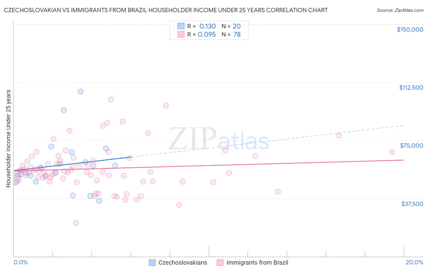 Czechoslovakian vs Immigrants from Brazil Householder Income Under 25 years