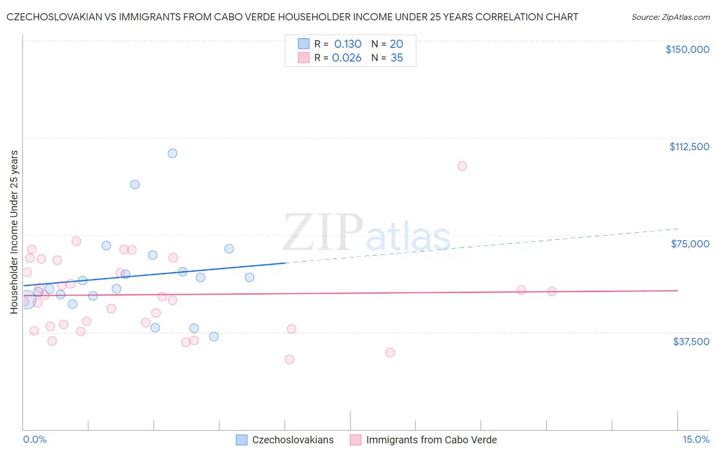 Czechoslovakian vs Immigrants from Cabo Verde Householder Income Under 25 years