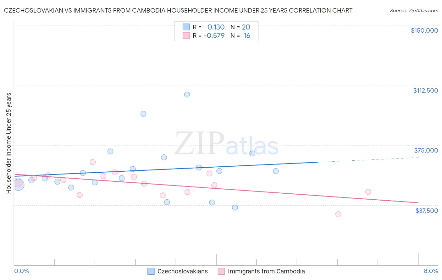 Czechoslovakian vs Immigrants from Cambodia Householder Income Under 25 years