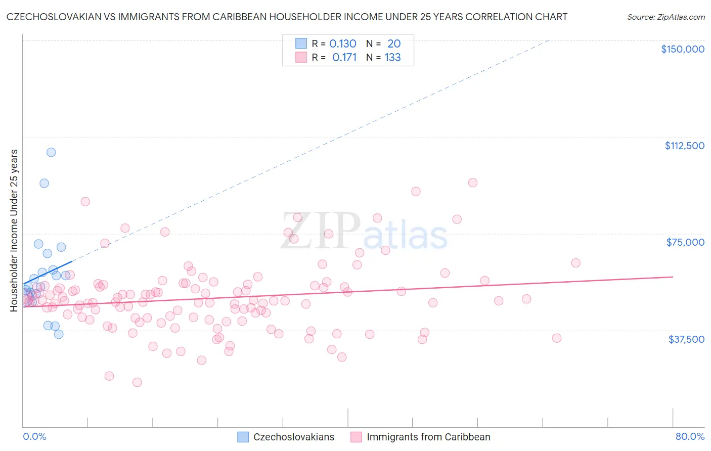 Czechoslovakian vs Immigrants from Caribbean Householder Income Under 25 years