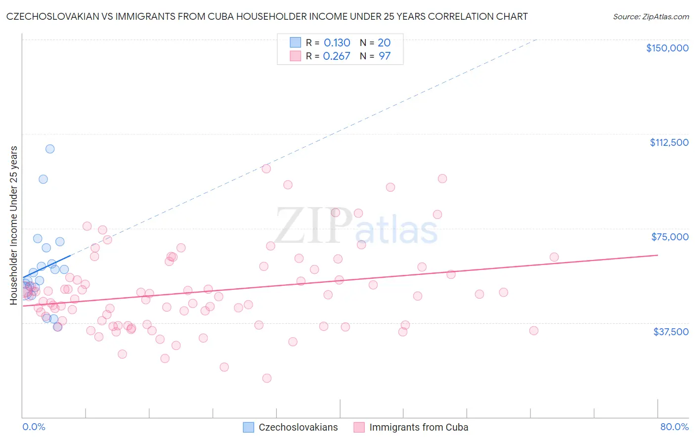 Czechoslovakian vs Immigrants from Cuba Householder Income Under 25 years