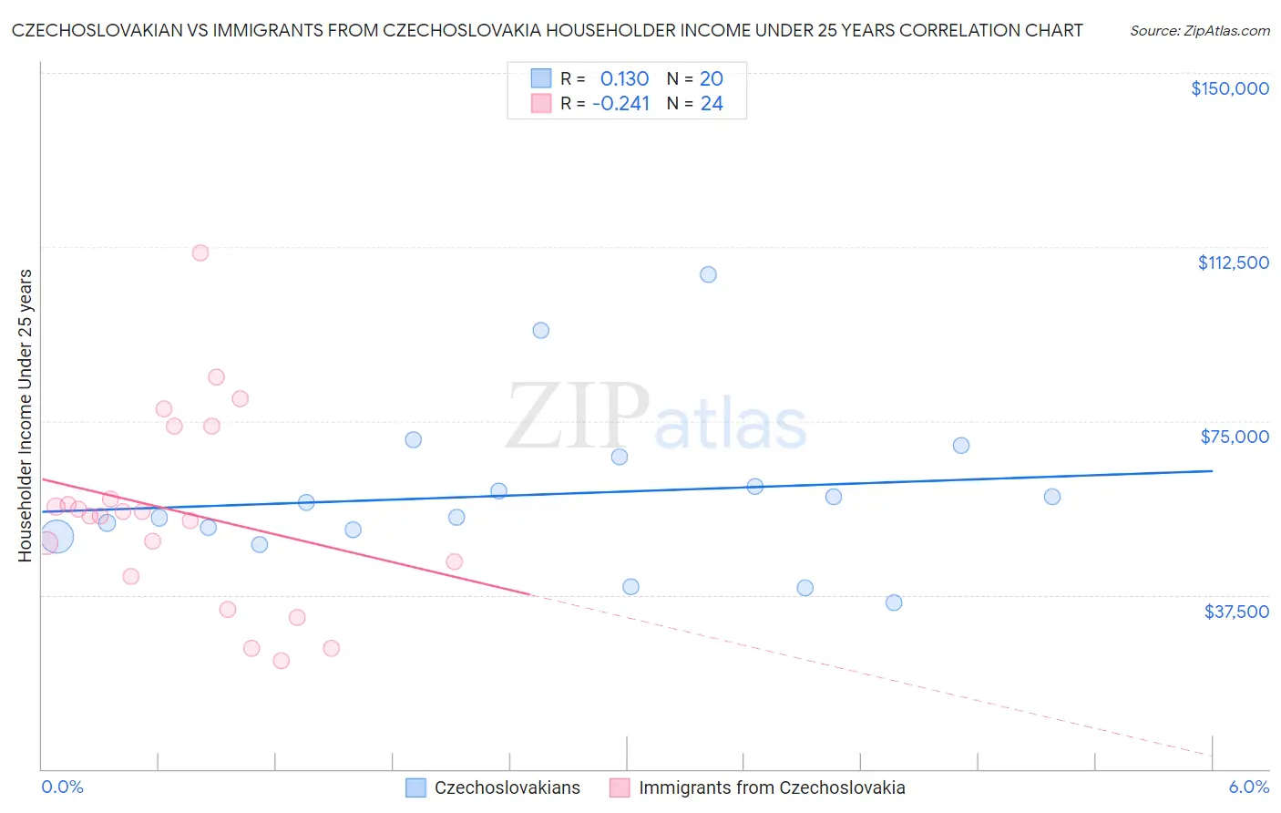 Czechoslovakian vs Immigrants from Czechoslovakia Householder Income Under 25 years