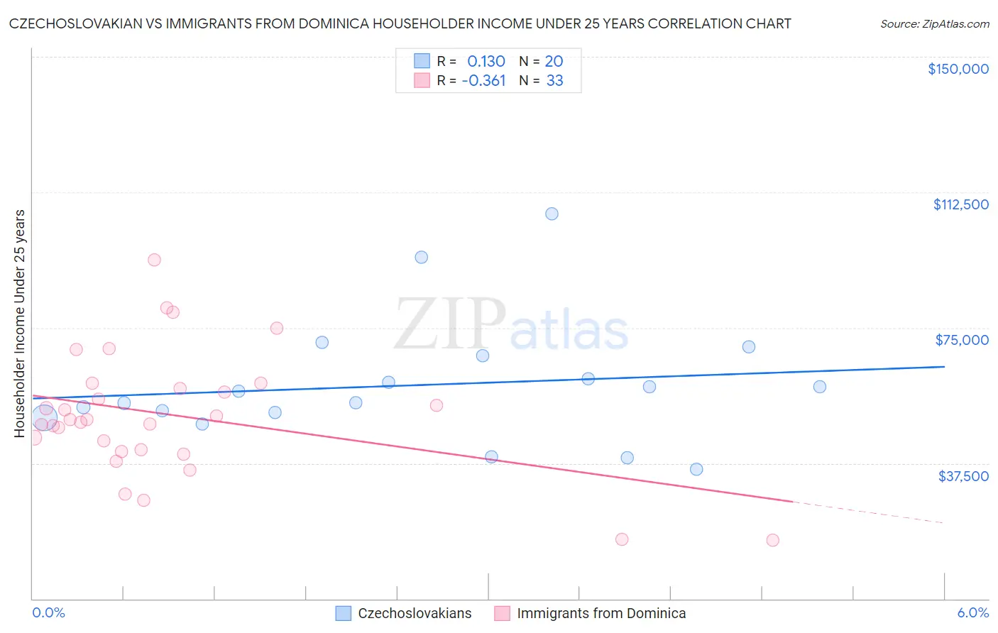 Czechoslovakian vs Immigrants from Dominica Householder Income Under 25 years