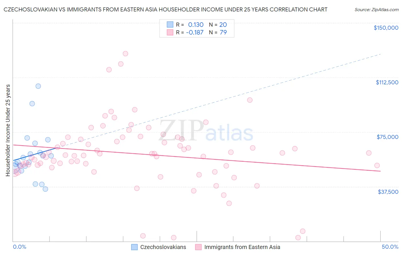 Czechoslovakian vs Immigrants from Eastern Asia Householder Income Under 25 years