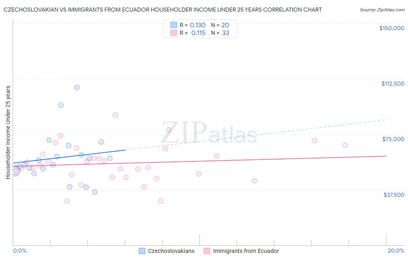 Czechoslovakian vs Immigrants from Ecuador Householder Income Under 25 years