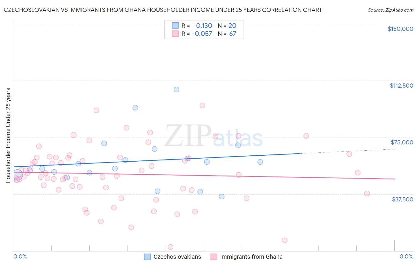 Czechoslovakian vs Immigrants from Ghana Householder Income Under 25 years