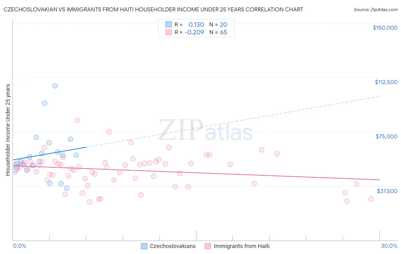 Czechoslovakian vs Immigrants from Haiti Householder Income Under 25 years