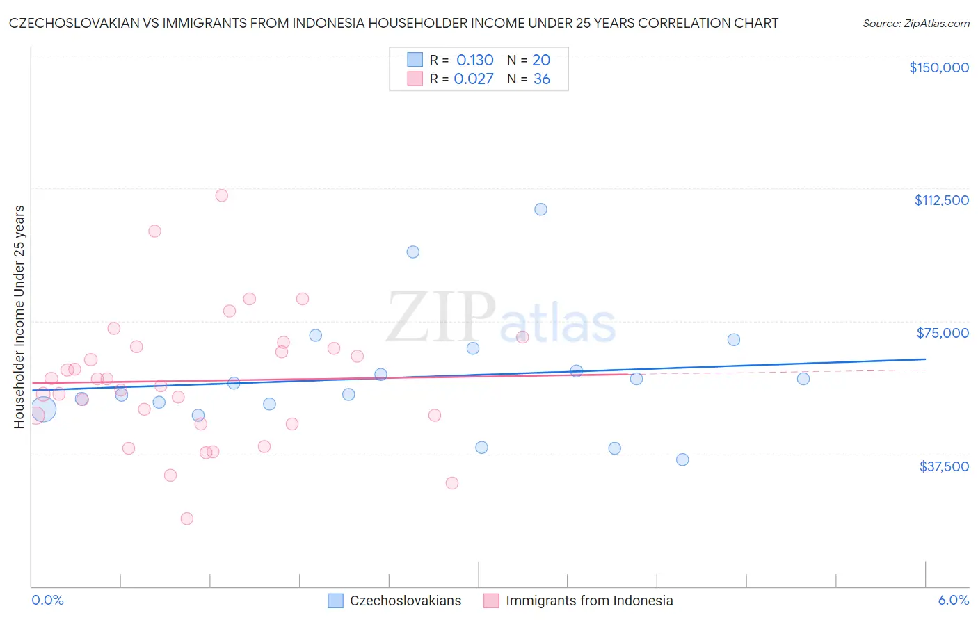 Czechoslovakian vs Immigrants from Indonesia Householder Income Under 25 years