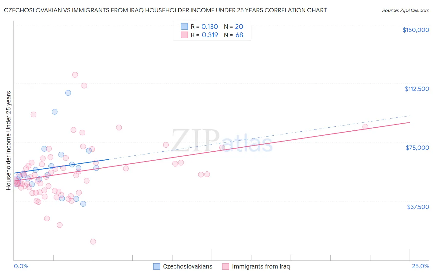 Czechoslovakian vs Immigrants from Iraq Householder Income Under 25 years