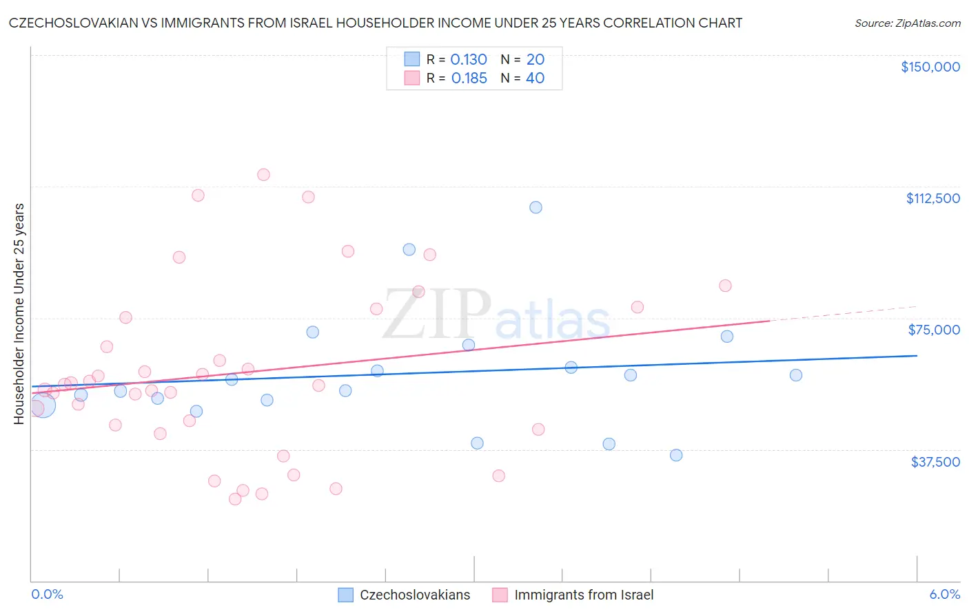 Czechoslovakian vs Immigrants from Israel Householder Income Under 25 years