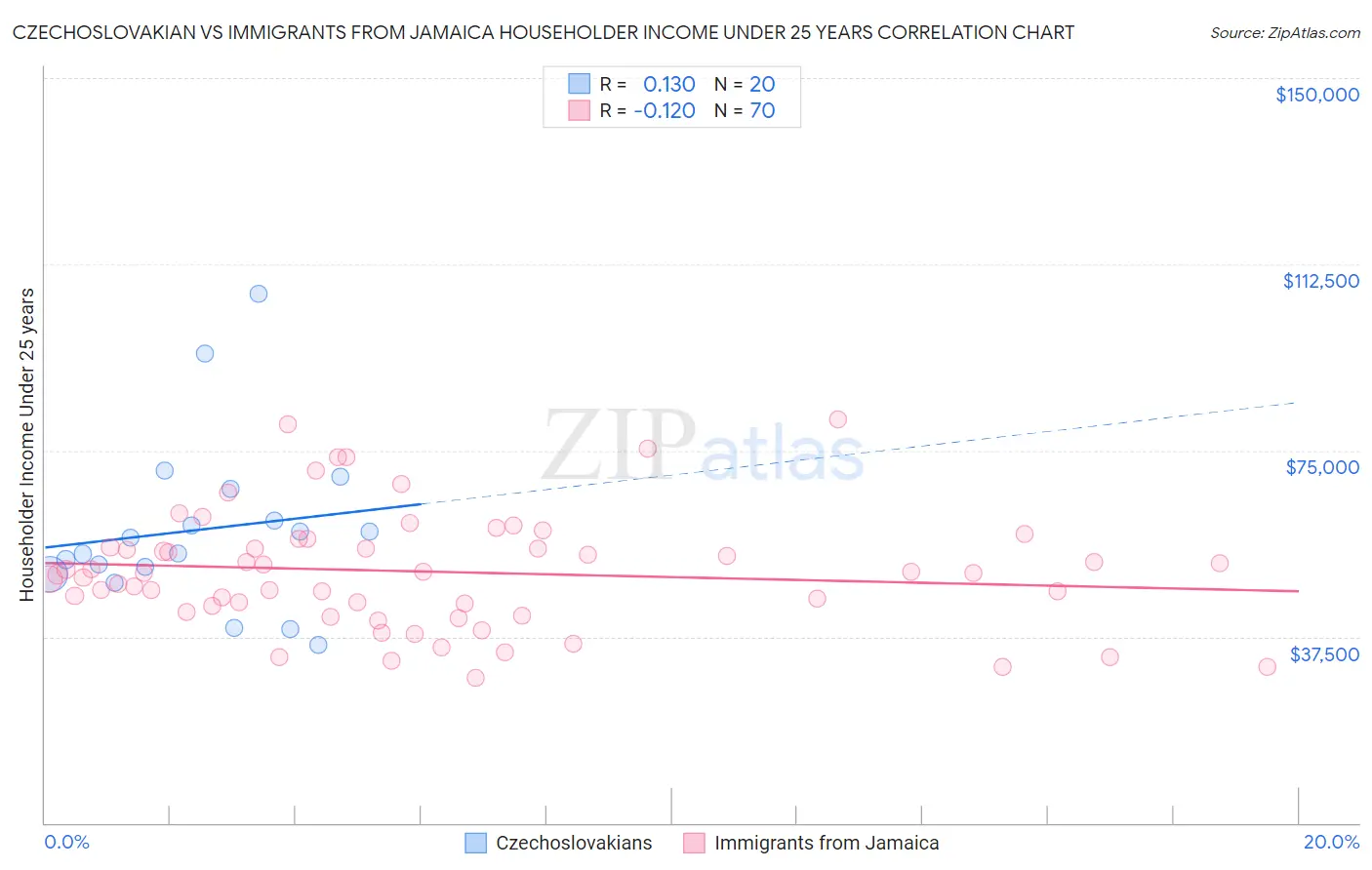 Czechoslovakian vs Immigrants from Jamaica Householder Income Under 25 years