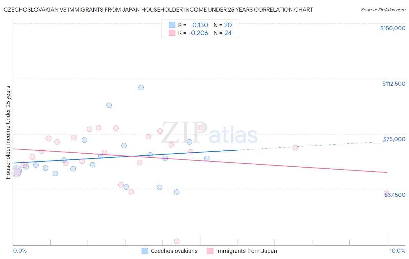 Czechoslovakian vs Immigrants from Japan Householder Income Under 25 years