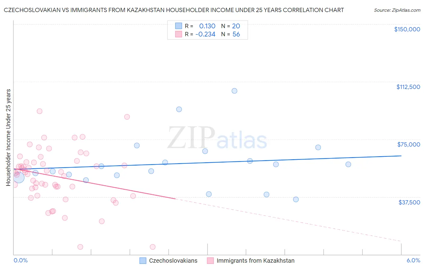 Czechoslovakian vs Immigrants from Kazakhstan Householder Income Under 25 years