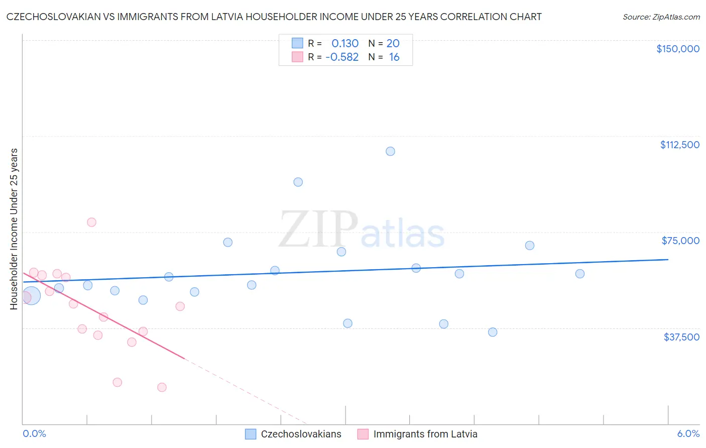 Czechoslovakian vs Immigrants from Latvia Householder Income Under 25 years