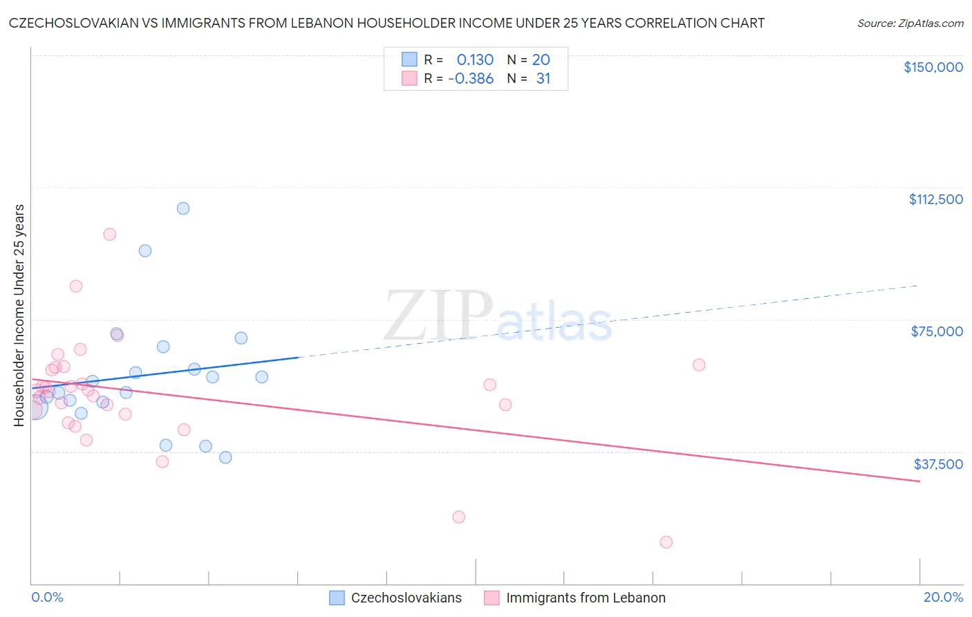 Czechoslovakian vs Immigrants from Lebanon Householder Income Under 25 years