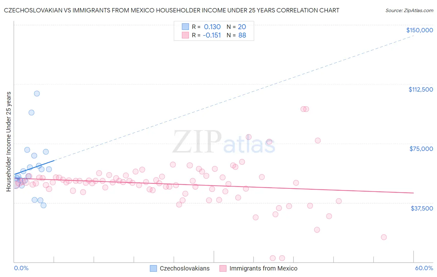 Czechoslovakian vs Immigrants from Mexico Householder Income Under 25 years
