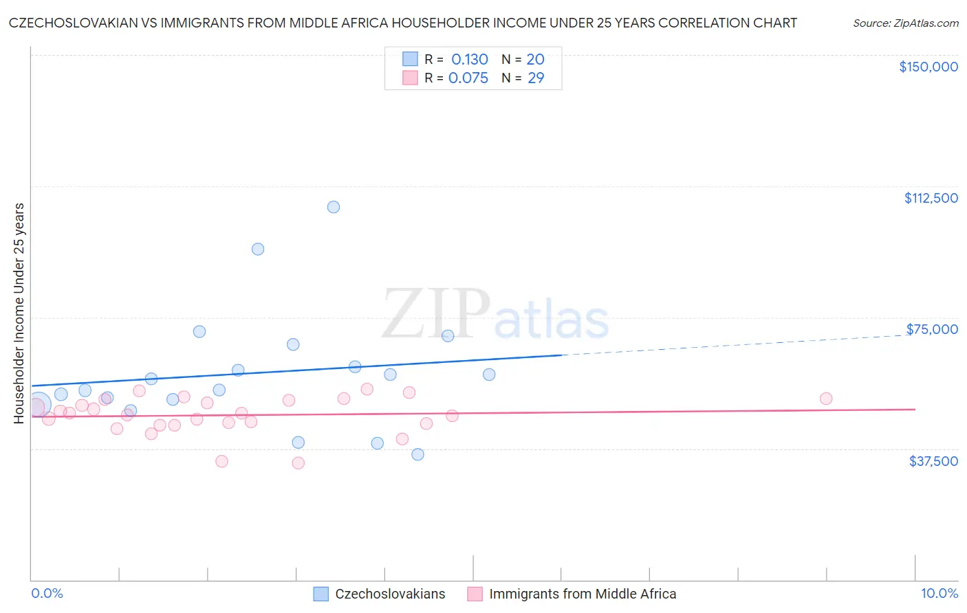 Czechoslovakian vs Immigrants from Middle Africa Householder Income Under 25 years