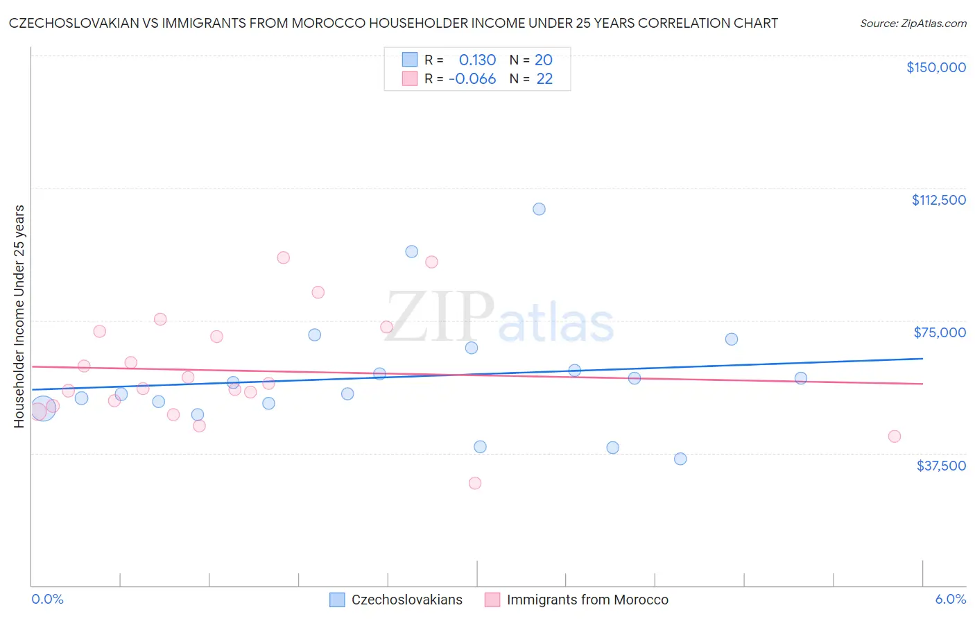 Czechoslovakian vs Immigrants from Morocco Householder Income Under 25 years