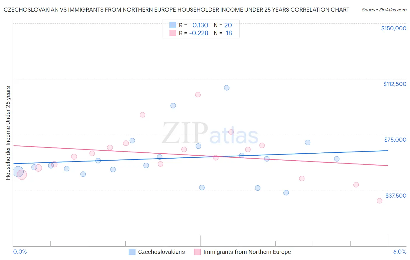 Czechoslovakian vs Immigrants from Northern Europe Householder Income Under 25 years