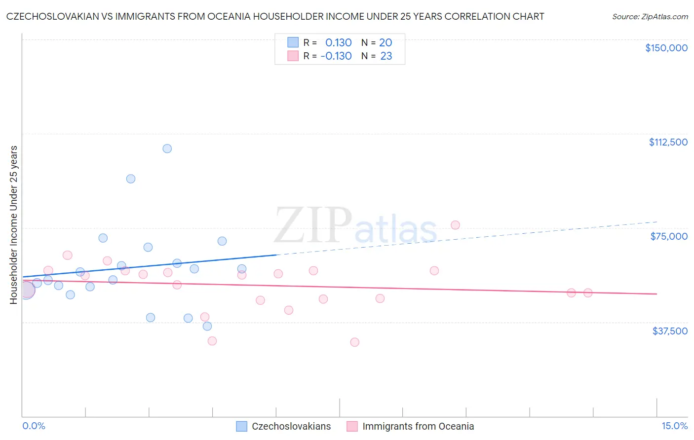 Czechoslovakian vs Immigrants from Oceania Householder Income Under 25 years