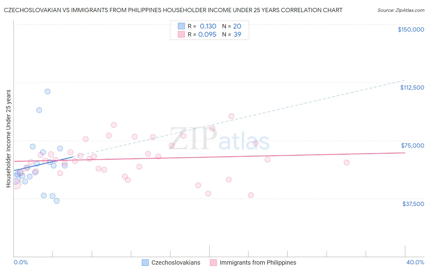 Czechoslovakian vs Immigrants from Philippines Householder Income Under 25 years