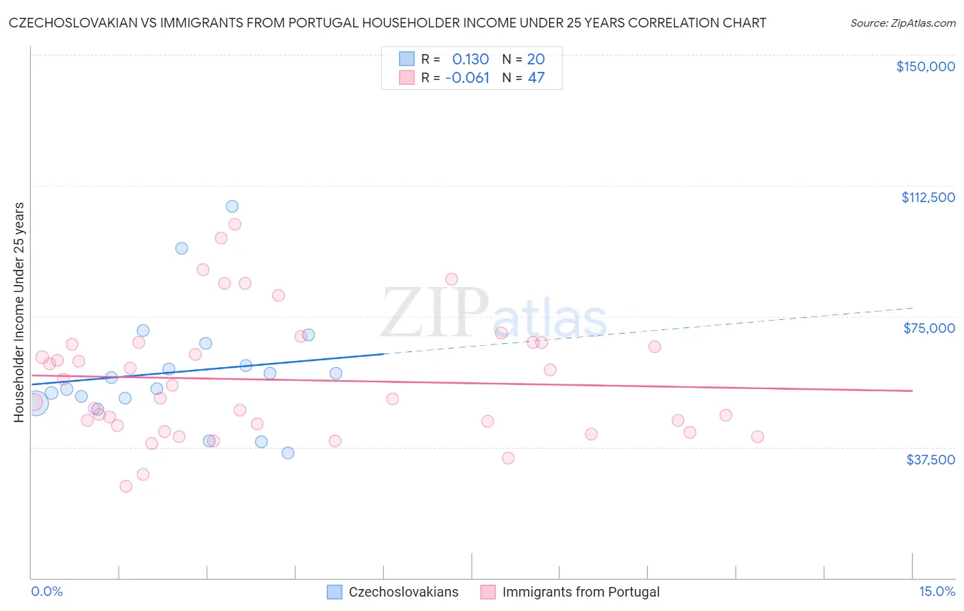 Czechoslovakian vs Immigrants from Portugal Householder Income Under 25 years