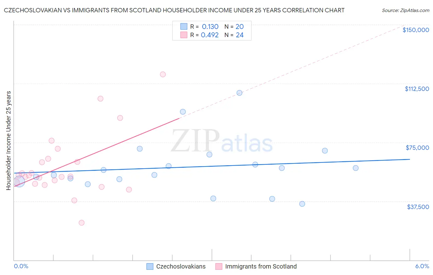 Czechoslovakian vs Immigrants from Scotland Householder Income Under 25 years