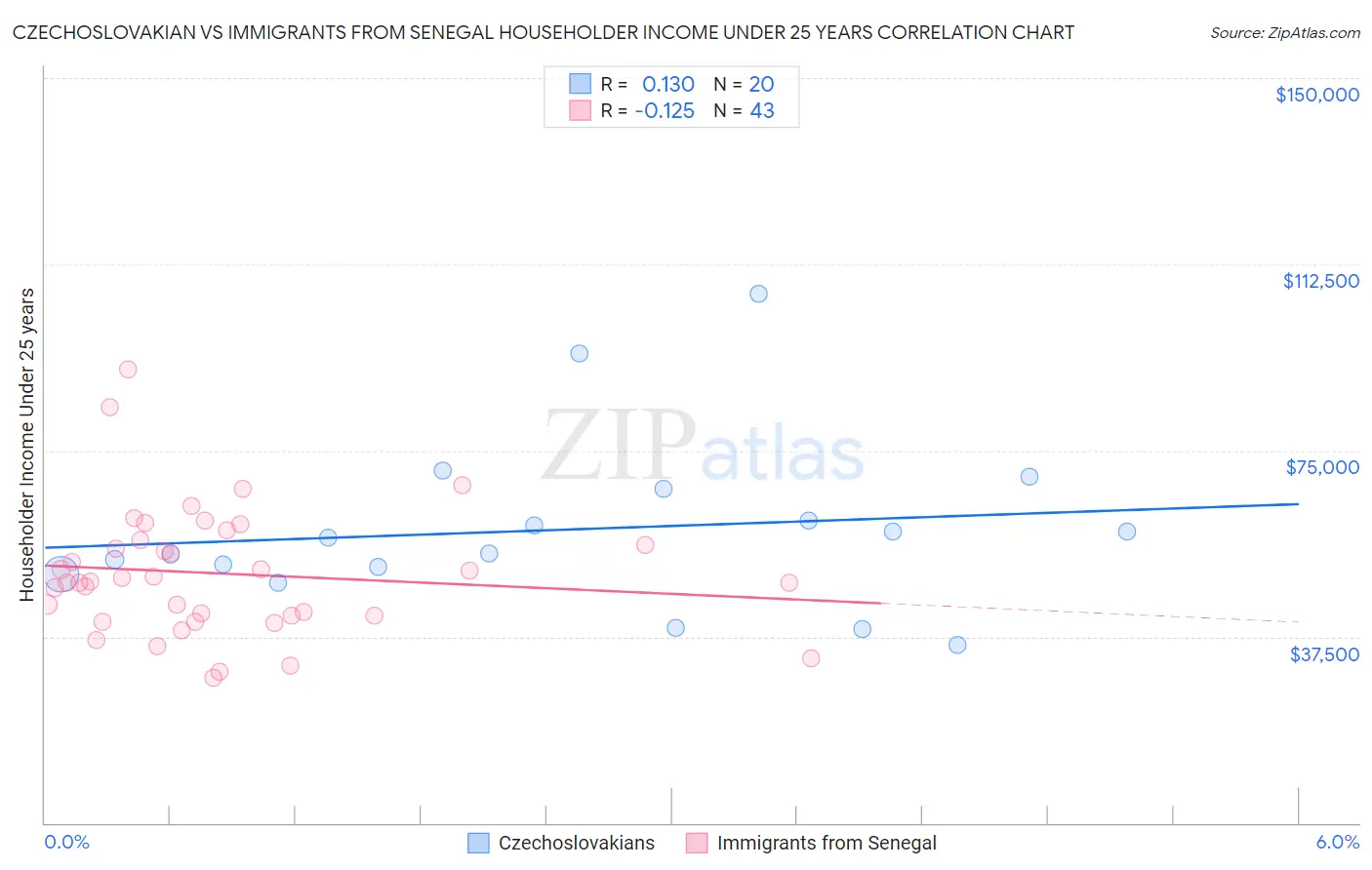 Czechoslovakian vs Immigrants from Senegal Householder Income Under 25 years