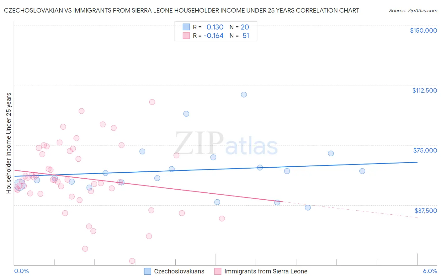 Czechoslovakian vs Immigrants from Sierra Leone Householder Income Under 25 years