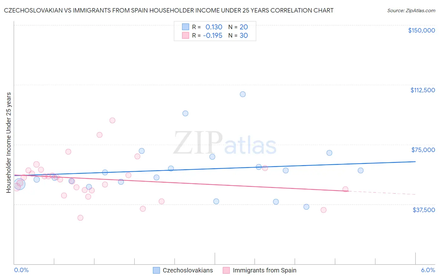 Czechoslovakian vs Immigrants from Spain Householder Income Under 25 years