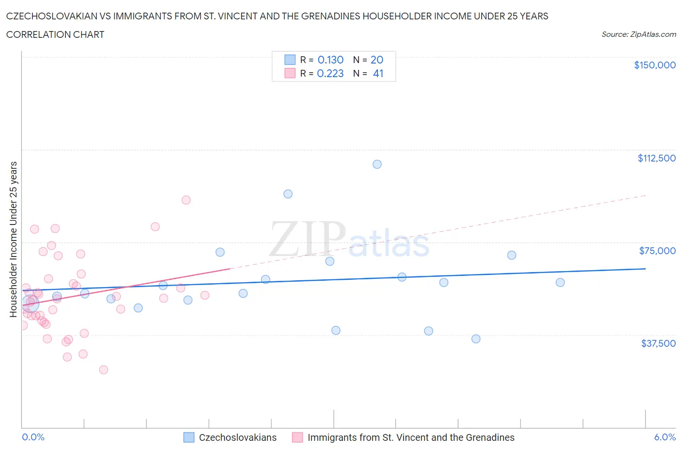 Czechoslovakian vs Immigrants from St. Vincent and the Grenadines Householder Income Under 25 years