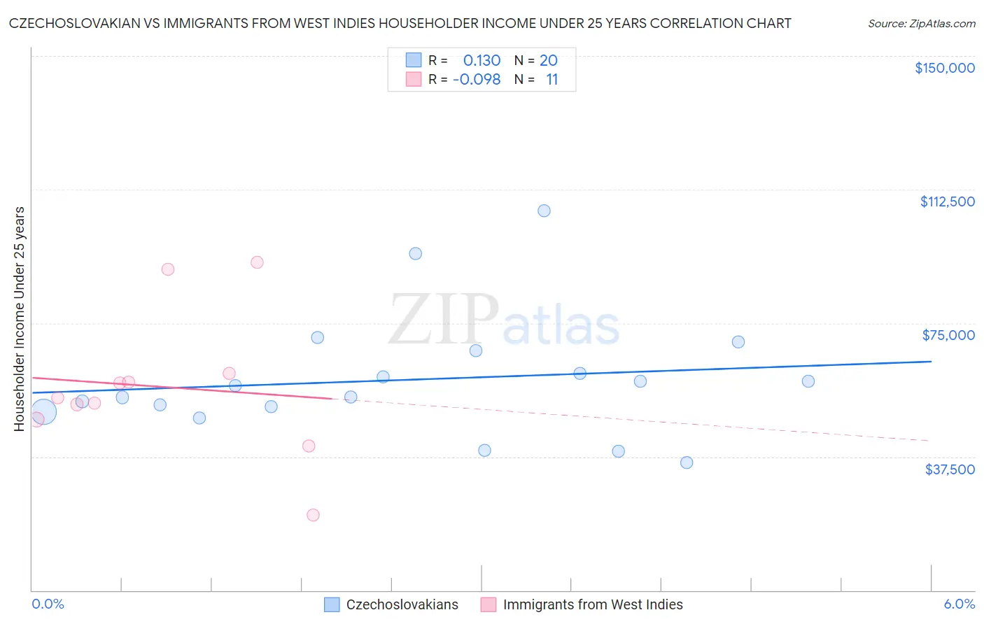 Czechoslovakian vs Immigrants from West Indies Householder Income Under 25 years