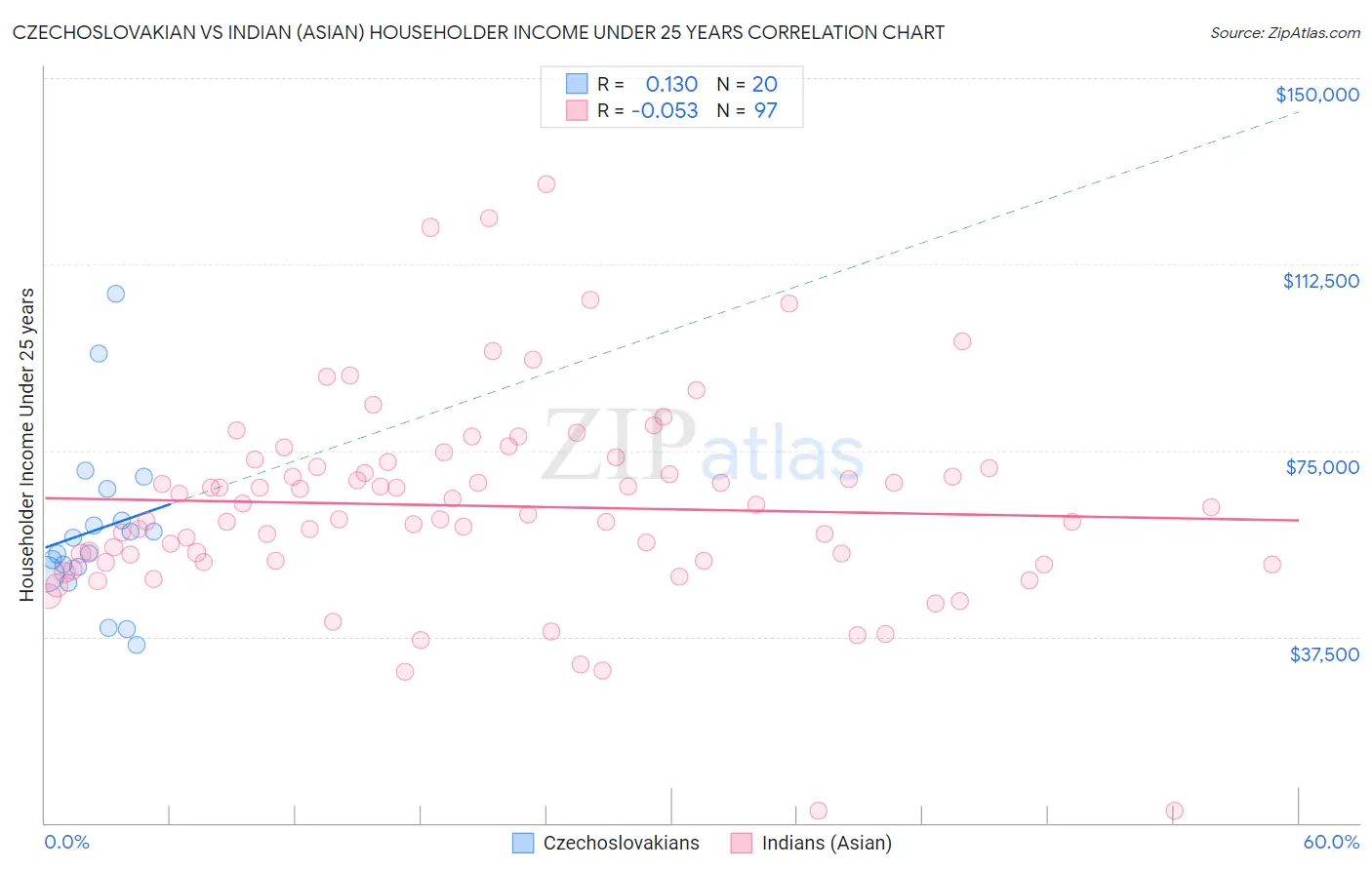 Czechoslovakian vs Indian (Asian) Householder Income Under 25 years