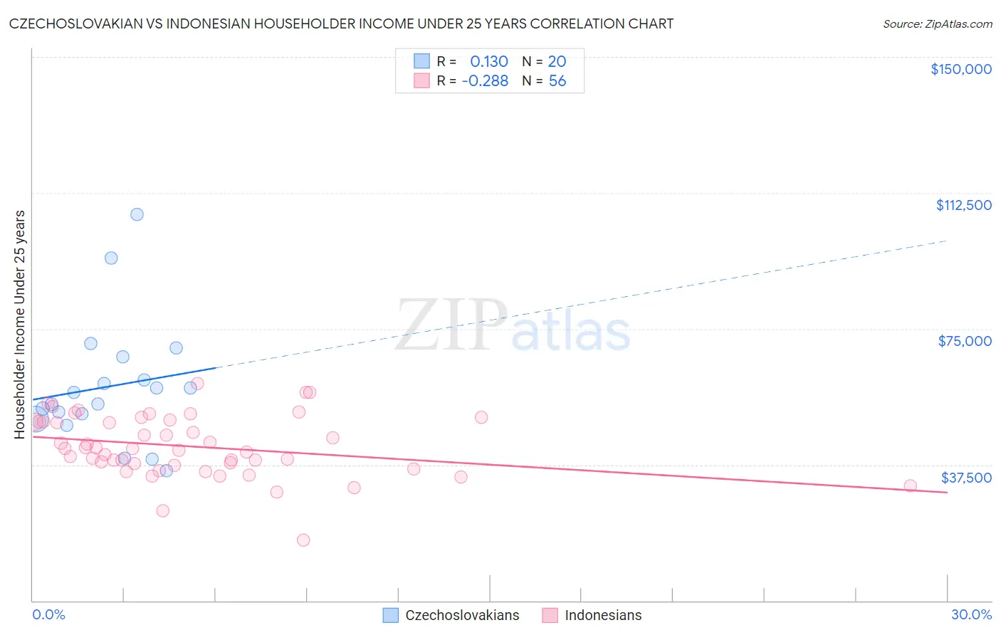 Czechoslovakian vs Indonesian Householder Income Under 25 years