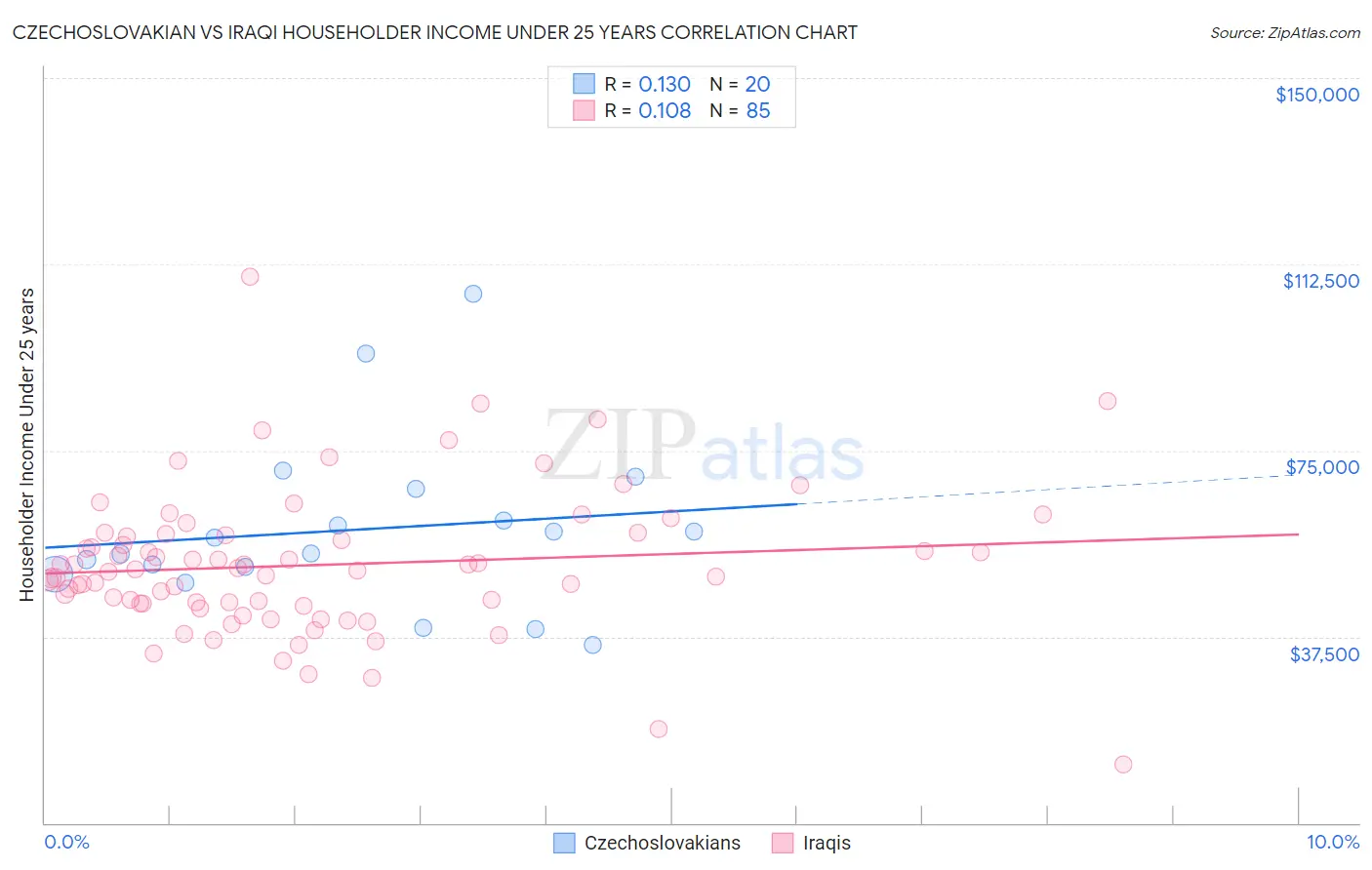 Czechoslovakian vs Iraqi Householder Income Under 25 years