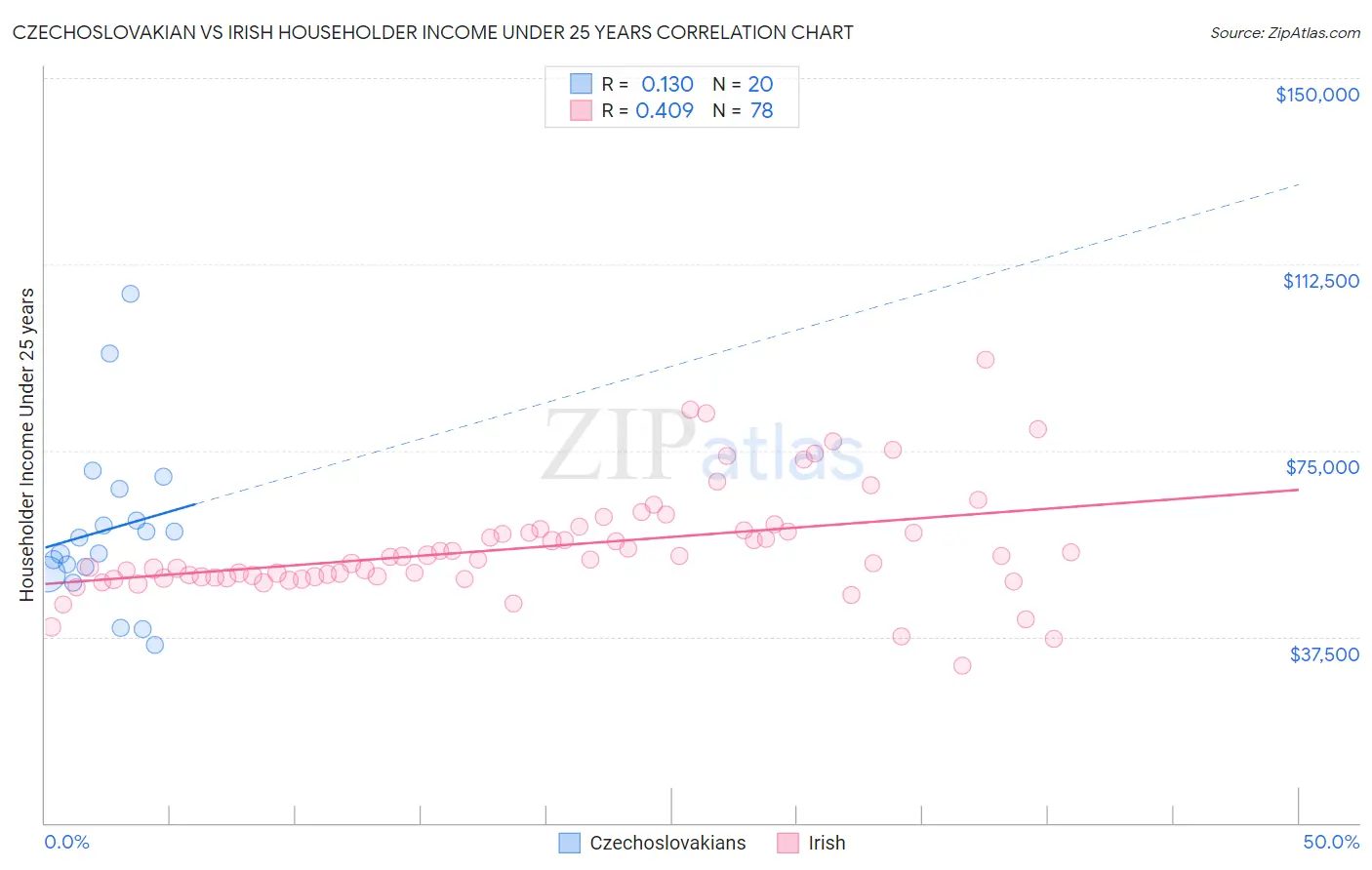 Czechoslovakian vs Irish Householder Income Under 25 years