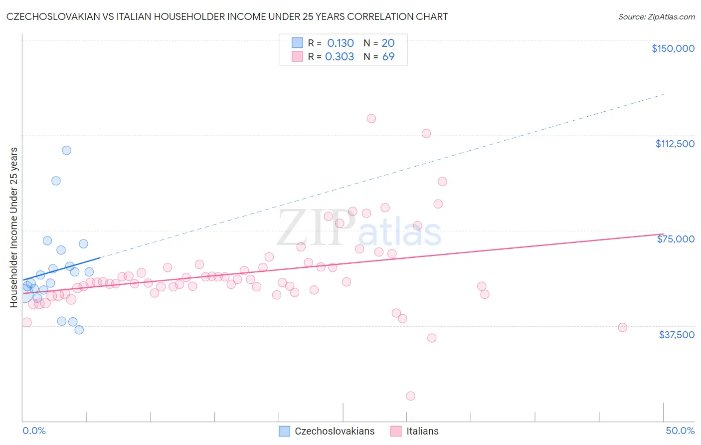 Czechoslovakian vs Italian Householder Income Under 25 years