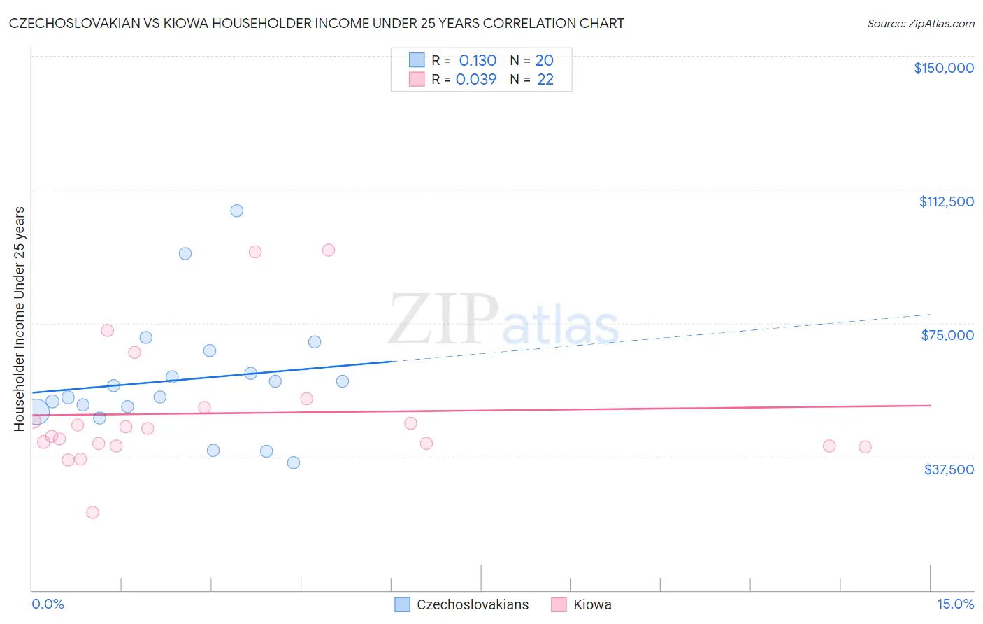 Czechoslovakian vs Kiowa Householder Income Under 25 years