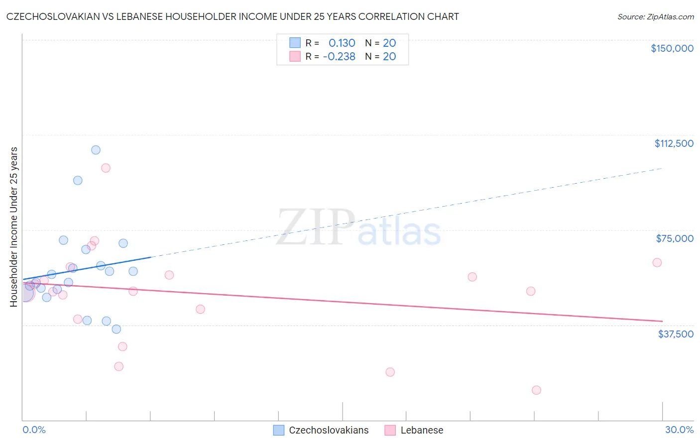 Czechoslovakian vs Lebanese Householder Income Under 25 years